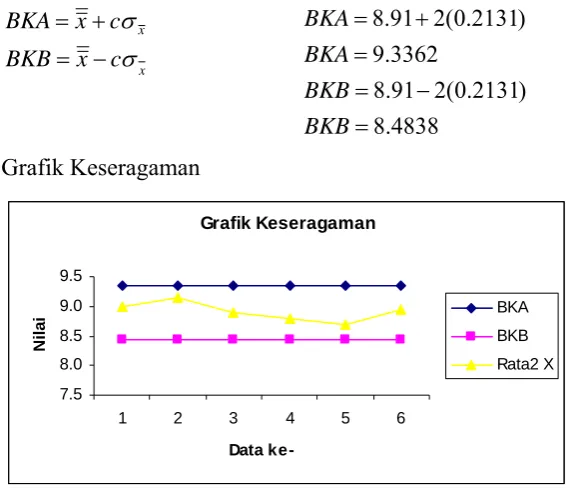Grafik Keseragaman 
