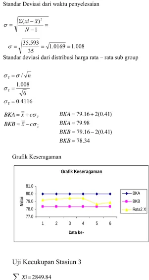 Grafik Keseragaman 
