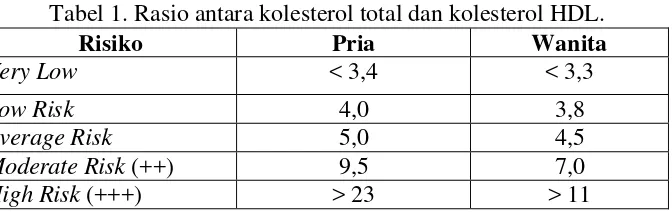 Tabel 1. Rasio antara kolesterol total dan kolesterol HDL. 