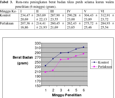 Tabel 4.  Rata-rata kadar kolesterol total darah tikus putih sebelum dan setelah 