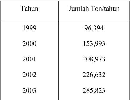 Tabel 1. Kebutuhan furfural di Indonesia berdasarkan data impor 
