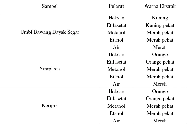 Tabel 4. Karakteristik Fisik Warna Ekstraksi Umbi Bawang Dayak Segar, Simplisia                dan Keripik 