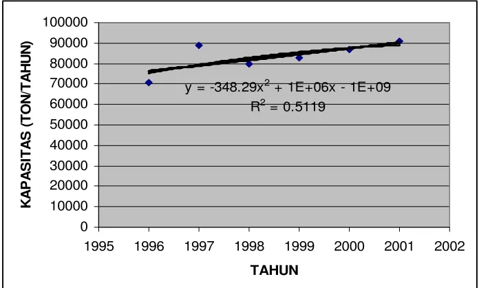 Gambar 1.1. Kebutuhan Acrylamide vs Tahun 
