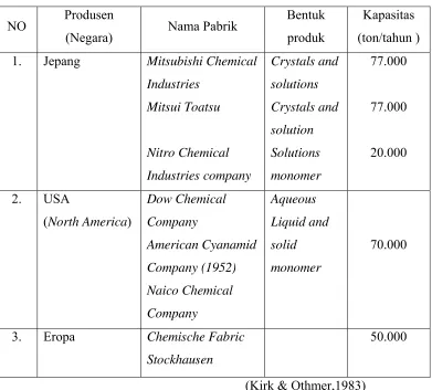 Tabel 1.2. Kapasitas Pabrik Acrylamide 