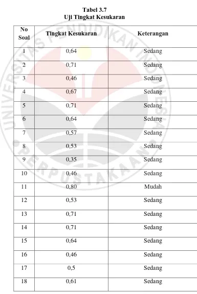 Tabel 3.7 Uji Tingkat Kesukaran 