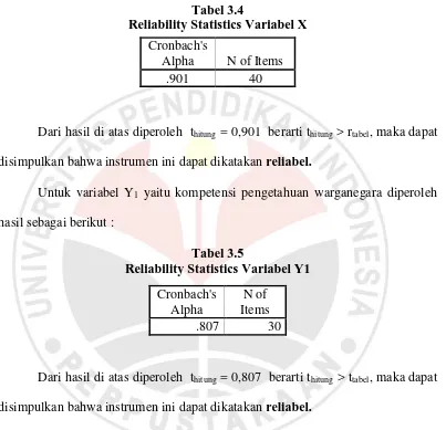Tabel 3.4 Reliability Statistics Variabel X 