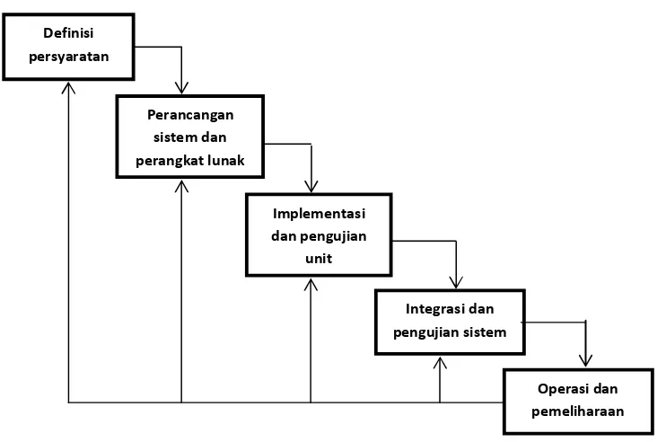 Gambar 3.1 Model Waterfall 