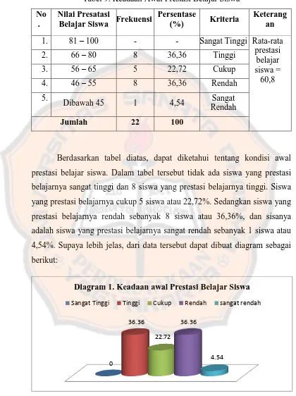 Tabel 9. Keadaan Awal Prestasi Belajar Siswa  