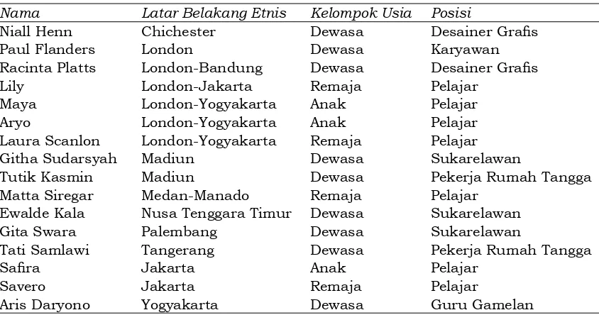 Tabel 2. Data Anggota Aktif Jagat Gamelan (per Juli 2014)