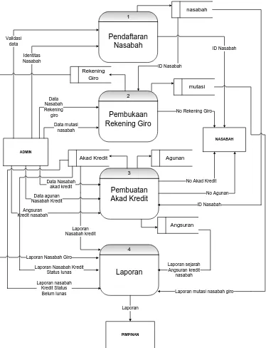Gambar 2. Gambar Data Flow Diagram (DFD) Level 0 
