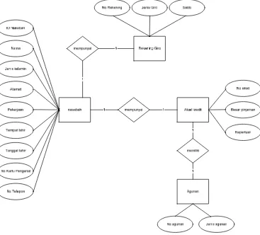 Gambar 3. Gambar Data Entity Relationship Diagram (ERD) 