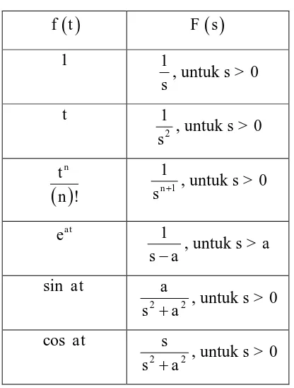 Tabel 2.1 Sifat dasar transformasi Laplace 