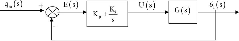 Gambar 4.7 Diagram Blok Kontrol Proporsional - Integral pada Sistem Kontrol 