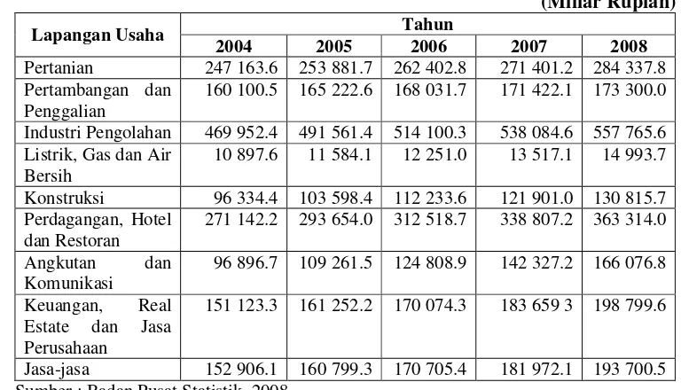 Tabel 1.   Produk Domestik Bruto Atas Dasar Harga Konstan 2000 Menurut Lapangan Usaha Tahun 2004 - 2008 