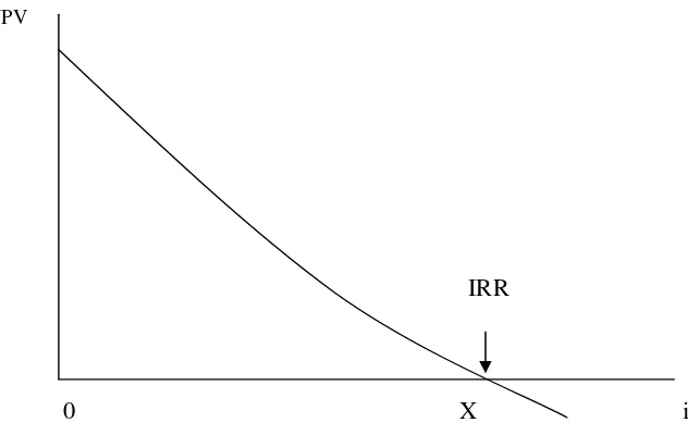 Gambar 1.  Hubungan Antara NPV dan IRR 