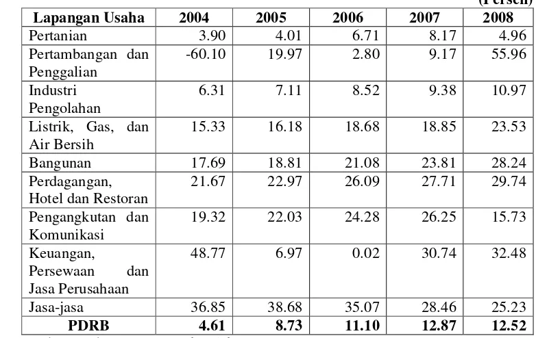 Tabel 8.  Laju Pertumbuhan Ekonomi Menurut Lapangan Usaha di Kabupaten Teluk Bintuni Tahun 2004-2008 