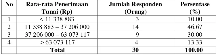 Tabel 11.  Rata-rata Penerimaan Tunai Rumahtangga Responden Penyadap Nipah di Kabupaten Teluk Bintuni Tahun 2010 
