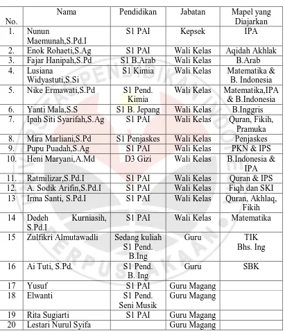 Tabel 3.1 DAFTAR GURU MIS ASSAKINAH 