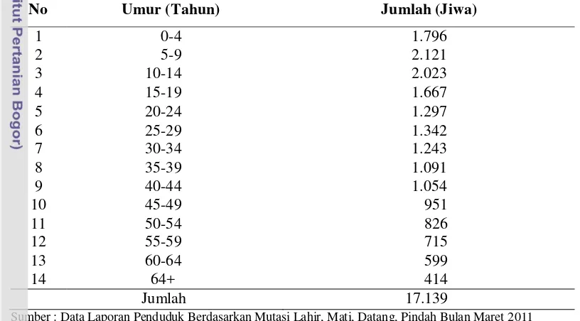 Tabel 3. Jumlah Penduduk Kelurahan Cikaret Berdasarkan Komposisi Umur,  