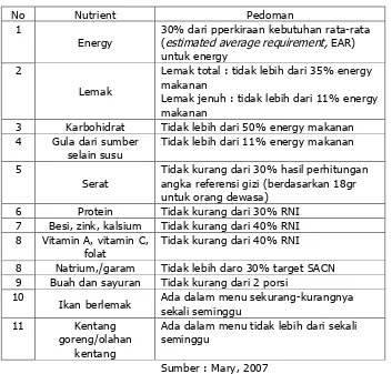 Tabel 4. Kategorisasi standar konsumsi makanan