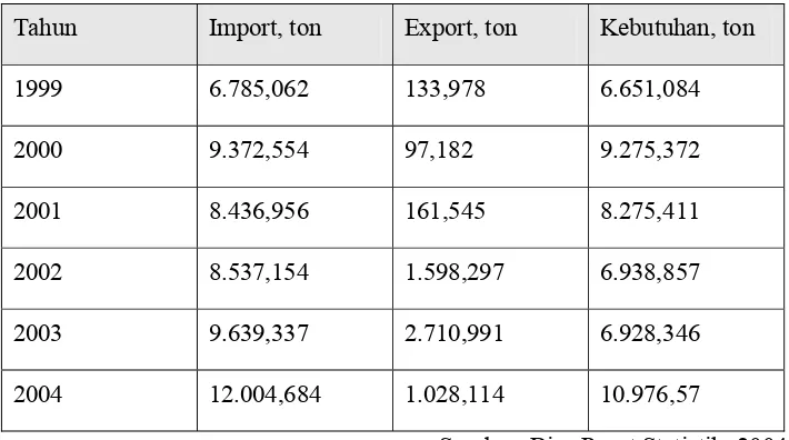 Tabel 1.1. Kebutuhan Poliuretan di Indonesia 