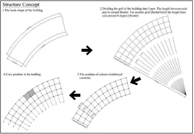 Gambar 5.8 Konsep sistem struktur bangunan 
