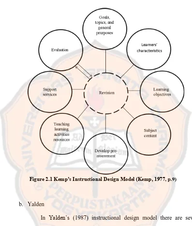 Figure 2.1 Kemp’s Instructional Design Model (Kemp, 1977, p.9) 