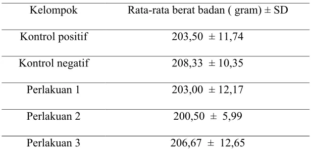 Tabel 4.1 Rata- rata berat badan tikus putih sebelum perlakuan