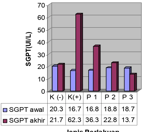 Gambar 4.1. Histogram rata-rata kadar SGPT awal dan akhir