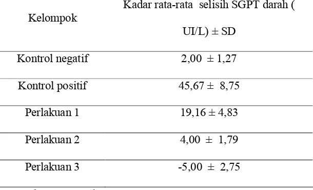Tabel 4.2 Kadar rata-rata  selisih SGPT darah tikus putih