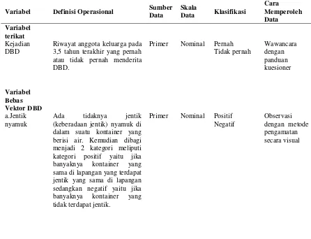 Tabel 3.2 Variabel, Definisi Operasional dan Cara Memperoleh Data 