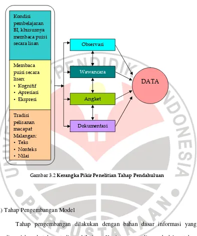 Gambar 3.2 Kerangka Pikir Penelitian Tahap Pendahuluan 