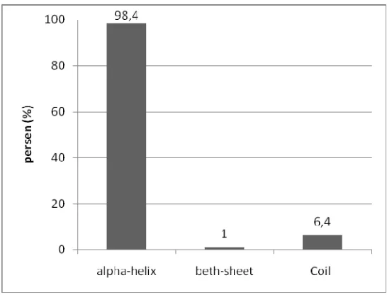 Gambar 31. Akurasi prediksi struktur sekunder protein  tiap segmen kelas alpha-helix, betha-sheet dan coil model HMM standar 