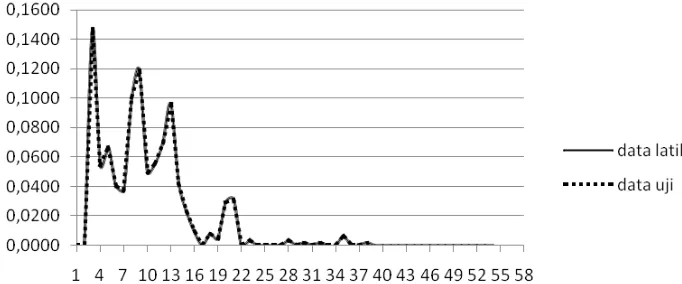 Gambar 33. Visualiasi distribusi empiris struktur alpha-helix (H) pada data latih dan data uji 