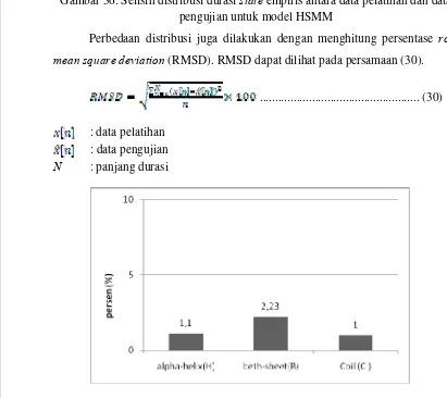 Gambar 36. Selisih distribusi durasi state empiris antara data pelatihan dan data pengujian untuk model HSMM 