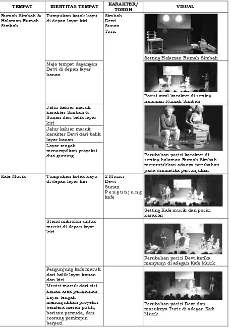 Tabel 1:  Identitas Tempat latar  peristiwa pada area permainan  Pertunjukan  Saidja