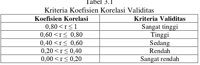 Tabel 3.1 Kriteria Koefisien Korelasi Validitas 