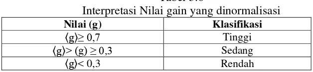 Tabel 3.6 Interpretasi Nilai gain yang dinormalisasi 