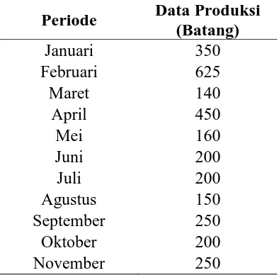 Tabel 5.1. Jumlah Permintaan Pipa 