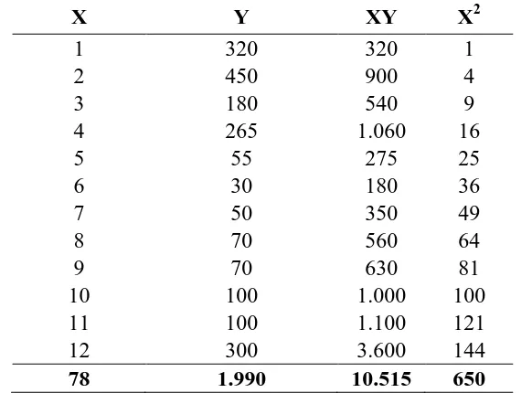 Tabel 5.9. Perhitungan Parameter Peramalan Metode Linier 2