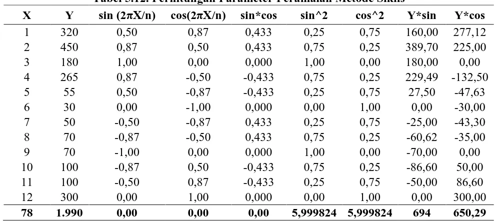 Tabel 5.12. Perhitungan Parameter Peramalan Metode Siklis 