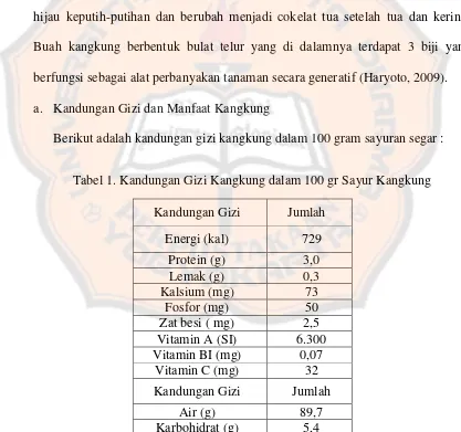 Tabel 1. Kandungan Gizi Kangkung dalam 100 gr Sayur Kangkung 