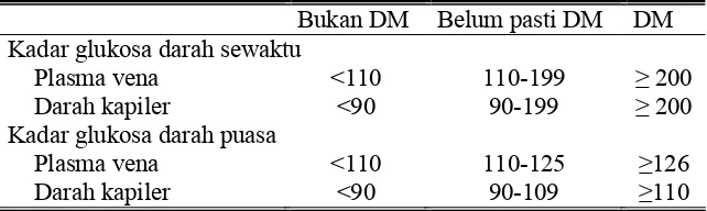 Tabel 1. Kadar glukosa darah sewaktu dan puasa sebagai patokan penyaring dan diagnosis DM (mg/dL) 