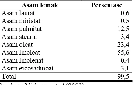 Tabel 2. Kandungan asam lemak dalam jinten hitam