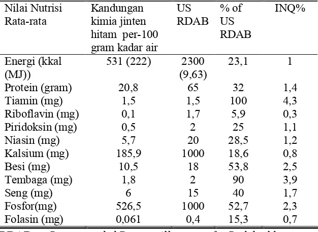 Tabel 3. Kandungan kimia jinten hitam