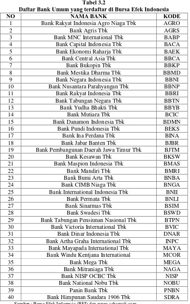 Tabel 3.2 Daftar Bank Umum yang terdaftar di Bursa Efek Indonesia 