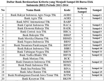 Tabel 3.3 Daftar Bank Berdasarkan Kriteria yang Menjadi Sampel Di Bursa Efek 