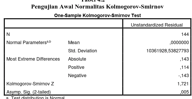 Tabel 4.2 Pengujian Awal Normalitas Kolmogorov-Smirnov 