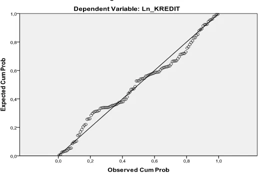 Gambar 4.6  Normal Probability plot setelah Menghilangkan 