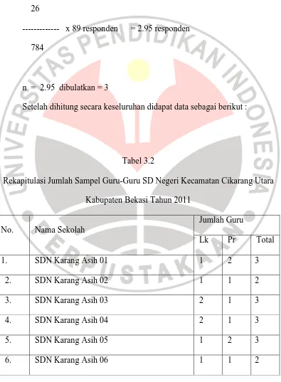 Tabel 3.2 Rekapitulasi Jumlah Sampel Guru-Guru SD Negeri Kecamatan Cikarang Utara 